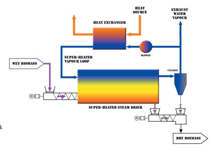 Biomass or municipal solid waste feedstock being loaded into a screw feed system