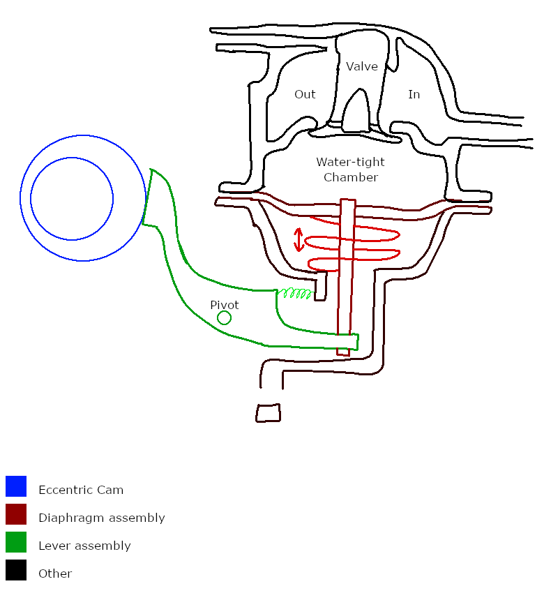 Diagram illustrating the float-driven pneumatic pumping cycle inside the pump chamber