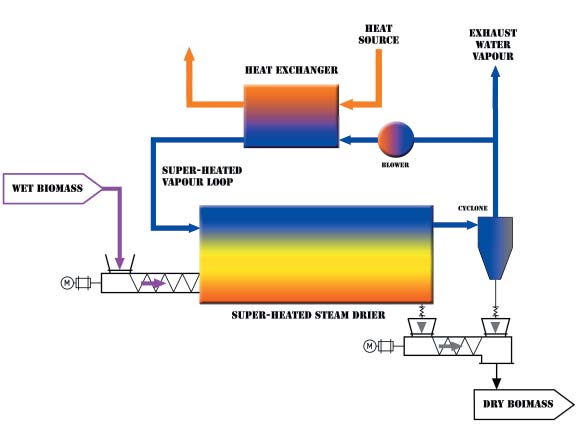 Diagram of a superheated vapour loop drying system showing heat exchanger, blower, drying drum and cyclone