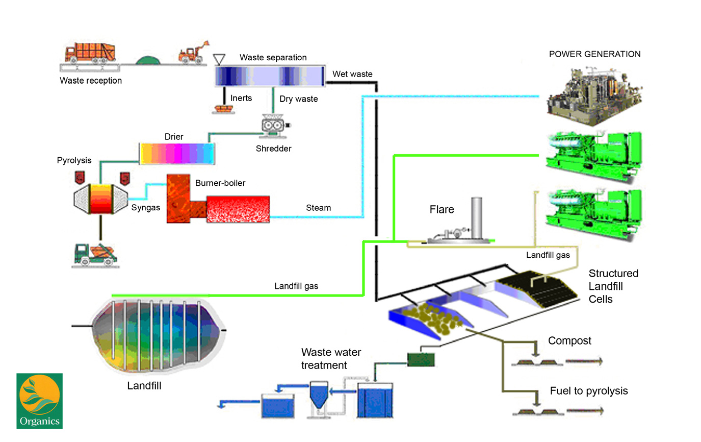 Diagram of the full GALFAD process flow from waste reception to power generation