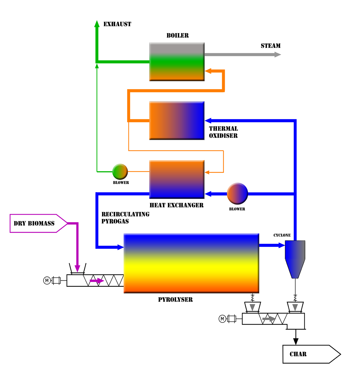 Diagram of the pyrolyser, heat exchanger, thermal oxidiser and boiler process flow