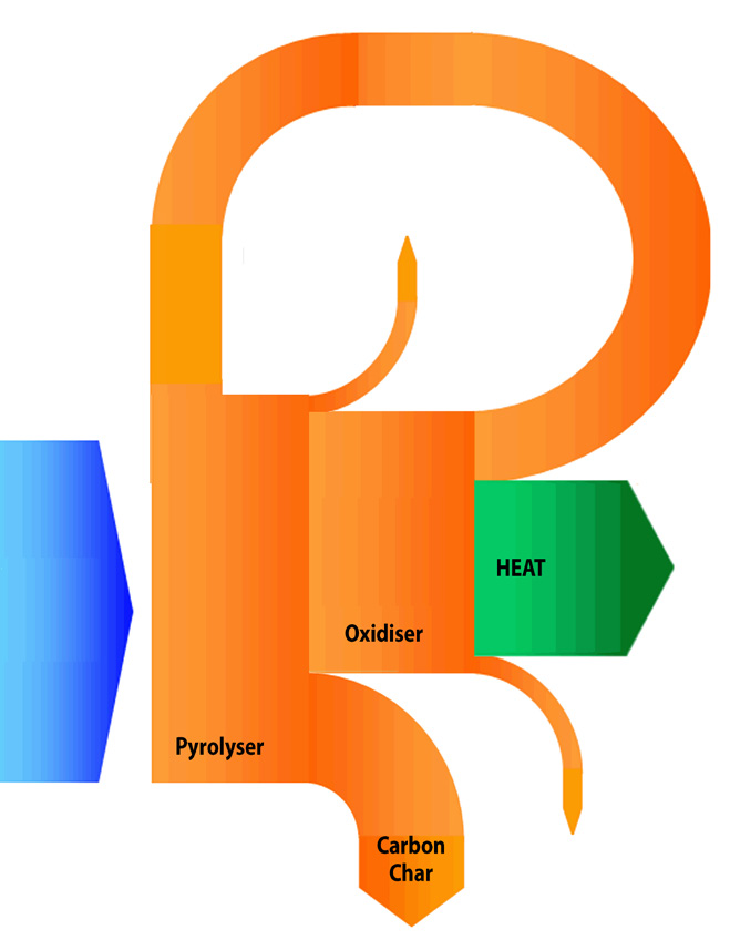Diagram of the pyrolysis process flow from feedstock to ash and heat output