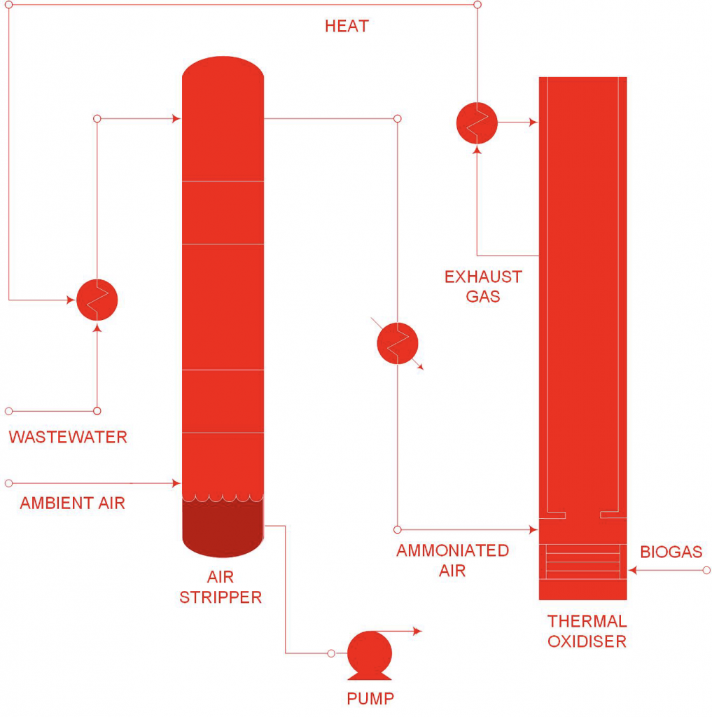 Thermal ammonia stripper, process flow diagram