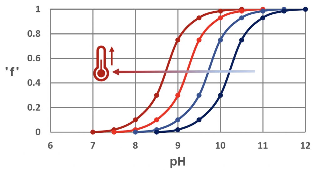 Relationship between pH, temperature, and 'f.'