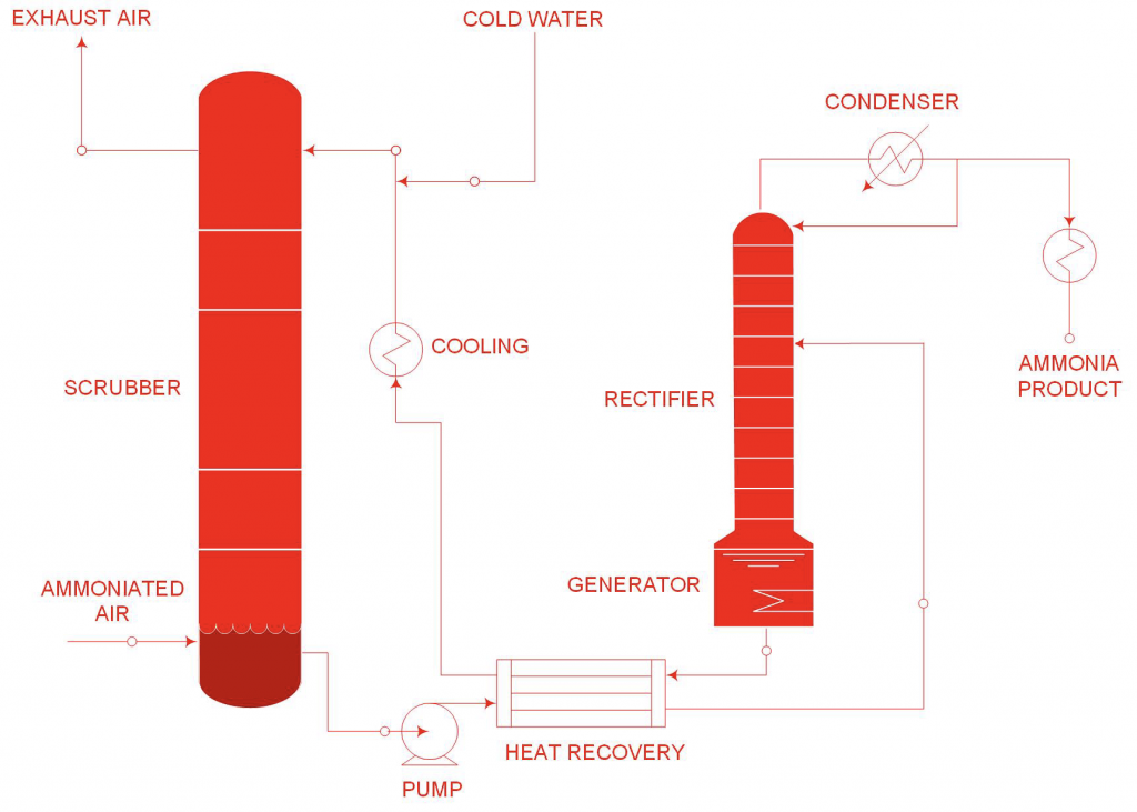 Process Flow Diagram for ammonia recovery