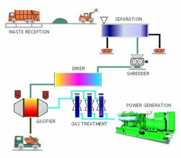 Internal combustion engine generator set used to convert cleaned syngas into electricity