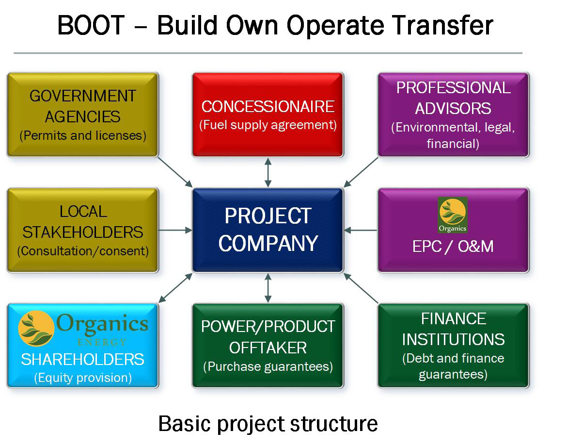 Organisational diagram of a BOOT project structure showing the project company linked to government, financiers, and offtakers