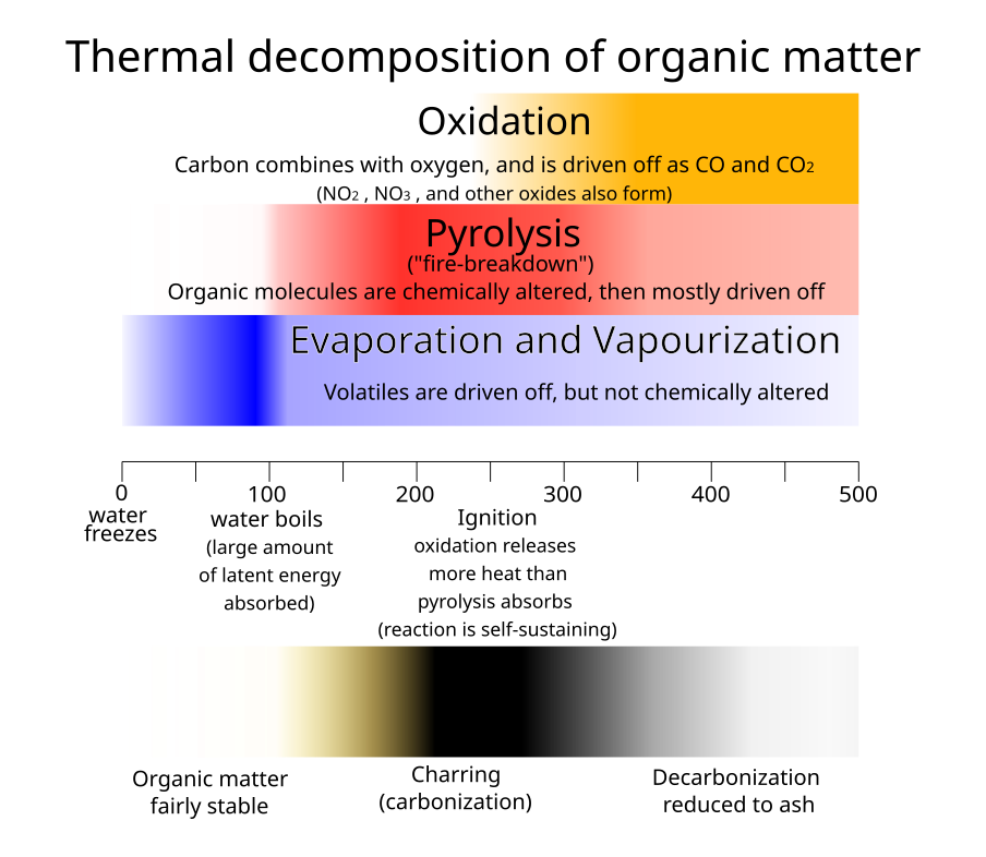 Process diagram showing pyrolysis, gasification, oxidation and energy recovery stages