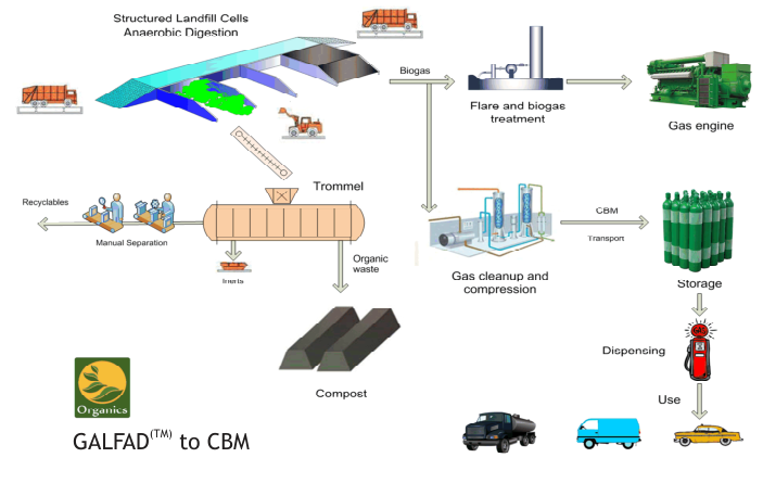 Process flow diagram from landfill/digestion through gas clean-up to vehicle fuelling
