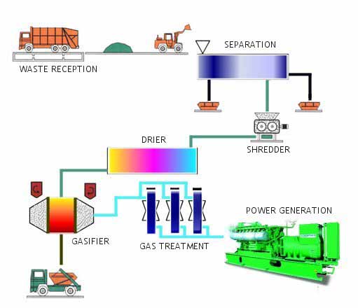 Process flow diagram from waste reception through shredding, drying, gasification, gas treatment and power generation