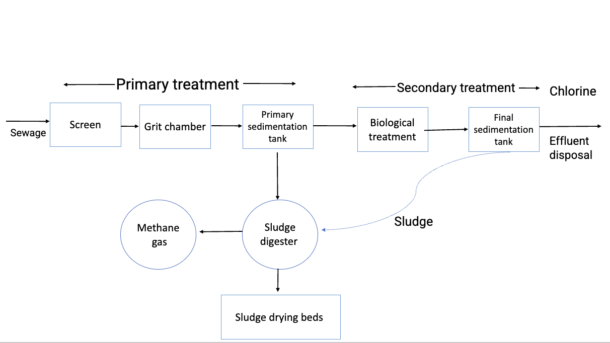 Process flow diagram of leachate moving through anaerobic, aerated, and RBC stages before RO polishing