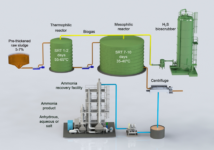 Process schematic of a TPAD system showing thermophilic reactor, mesophilic reactor, and ammonia recovery facility