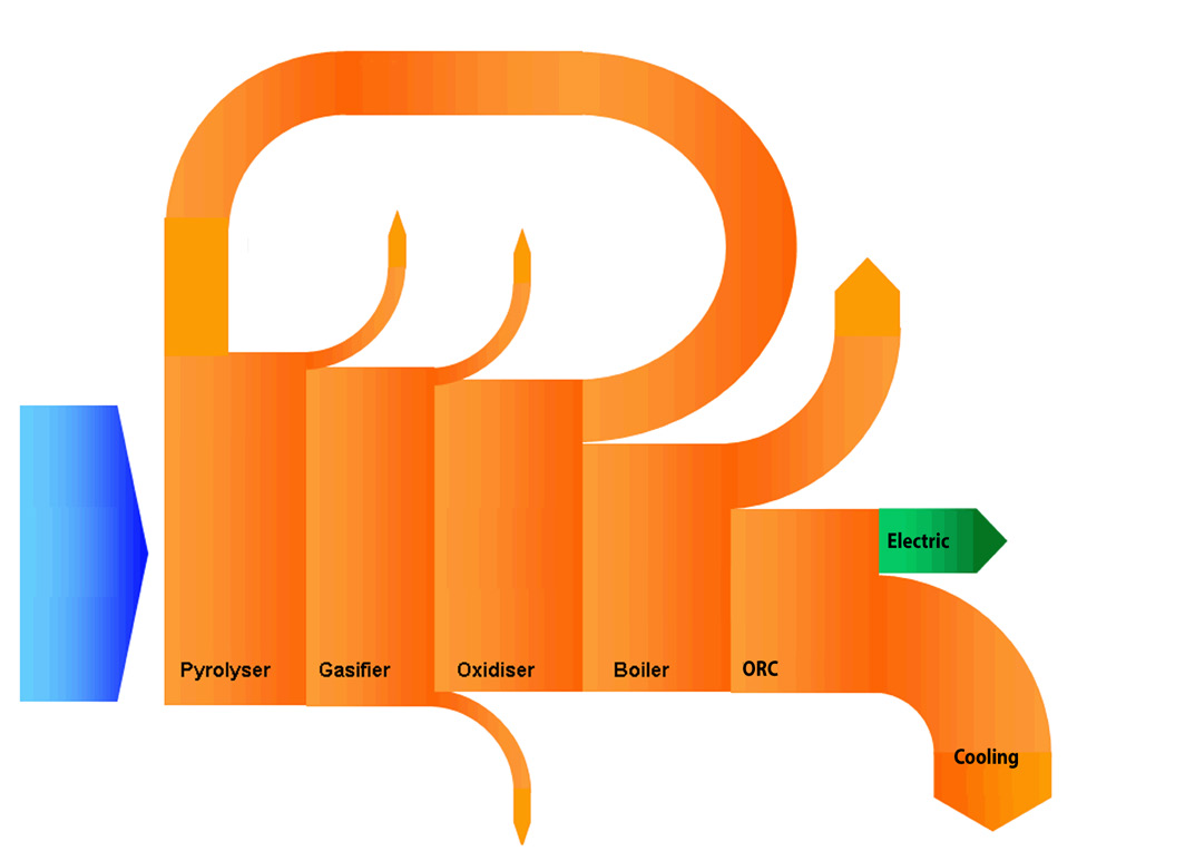 Sankey diagram showing energy flow from pyrolyser through to electricity generation